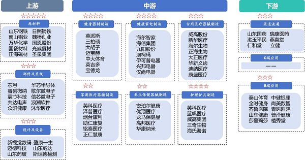 山东省健康器械产业链全景图谱（附区域分布格局及板块发育度评级）(图2)