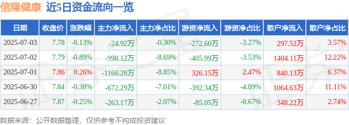 股票行情快报：信隆健康（002105）7月3日主力资金净卖出2492万元(图1)