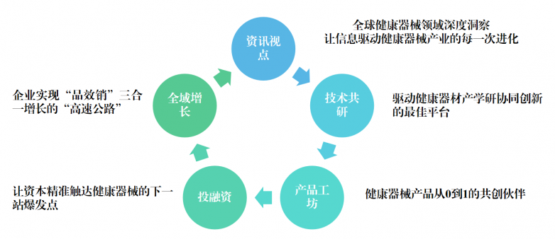 健康器械十万亿蓝海康擎赋能企业破局(图6)
