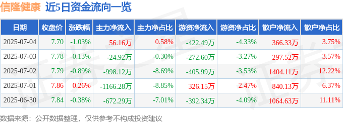 股票行情快报：信隆健康（002105）7月4日主力资金净买入5616万元(图1)