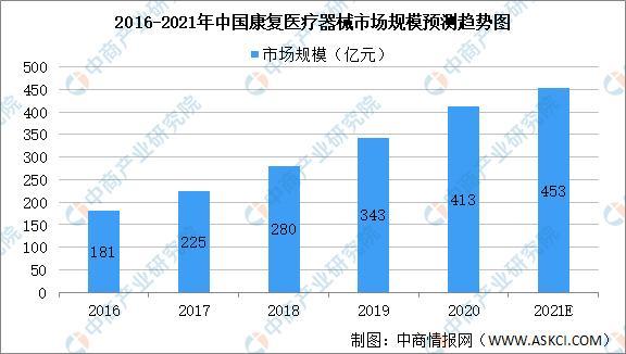2021年中国康复医疗器械行业市场前景及投资研究报告(图2)