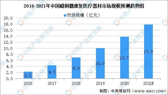 2021年中国康复医疗器械行业市场前景及投资研究报告(图5)