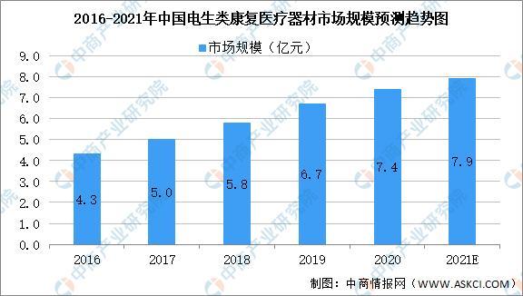 2021年中国康复医疗器械行业市场前景及投资研究报告(图6)