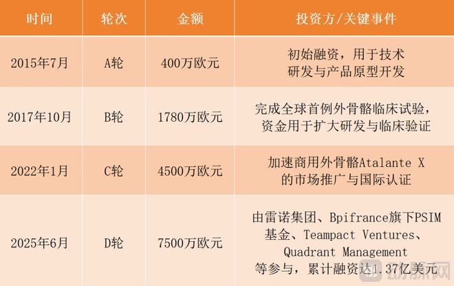 总融资137亿美元与英伟达合作这家外骨骼机器人公司凭什么？(图1)