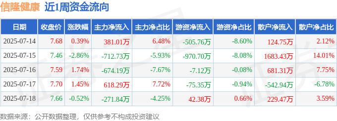 本周盘点（714-718）：信隆健康周涨013%主力资金合计净流出65947万元(图1)