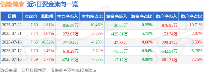 股票行情快报：信隆健康（002105）7月22日主力资金净卖出85630万元(图1)