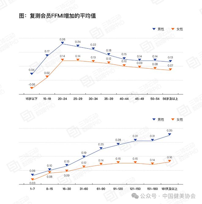 《2023中国健身行业数据报告》正式发布首次公布健身会员体测数据(图11)