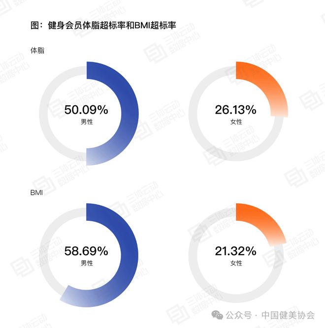 《2023中国健身行业数据报告》正式发布首次公布健身会员体测数据(图10)