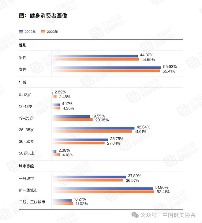 《2023中国健身行业数据报告》正式发布首次公布健身会员体测数据(图8)