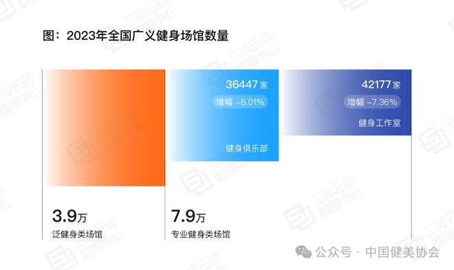 《2023中国健身行业数据报告》正式发布首次公布健身会员体测数据(图14)