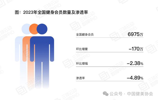 《2023中国健身行业数据报告》正式发布首次公布健身会员体测数据(图13)