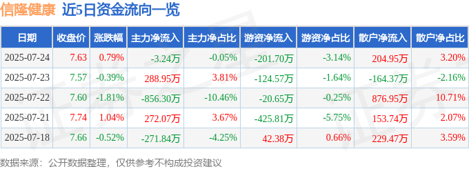 股票行情快报：信隆健康（002105）7月24日主力资金净卖出324万元(图1)