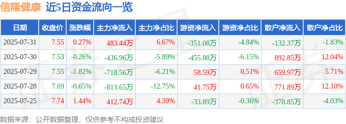 股票行情快报：信隆健康（002105）7月31日主力资金净买入48344万元(图1)