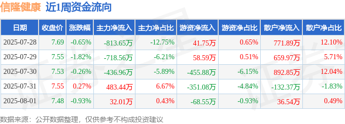 本周盘点（728-81）：信隆健康周跌336%主力资金合计净流出145372万元(图1)