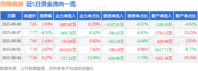 股票行情快报：信隆健康（002105）8月8日主力资金净买入168702万元(图1)