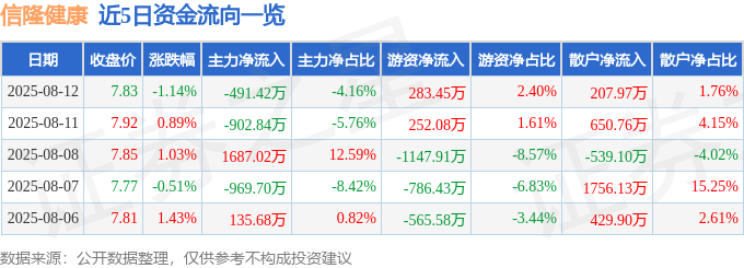 股票行情快报：信隆健康（002105）8月12日主力资金净卖出49142万元(图1)