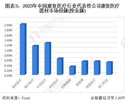 【行业深度】洞察2024：中国康复医疗器材行业竞争格局及代表性企业分析（附代表性企业对比分析、优势等）(图3)