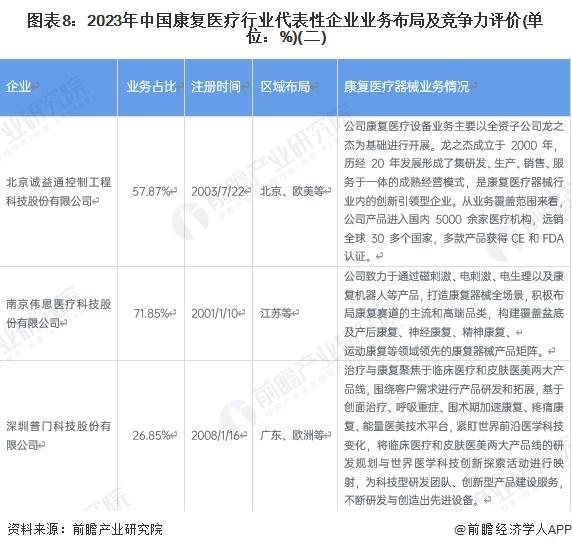 【行业深度】洞察2024：中国康复医疗器材行业竞争格局及代表性企业分析（附代表性企业对比分析、优势等）(图8)
