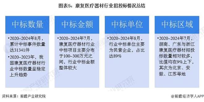 2024年中国康复医疗器材行业招投标市场情况分析招投标事件数量稳定上升金额普遍较大【组图】(图5)