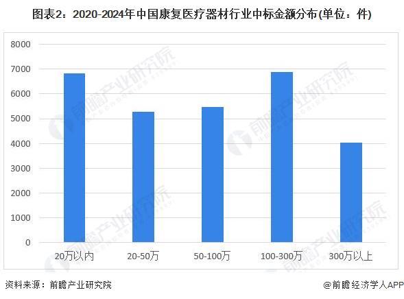 2024年中国康复医疗器材行业招投标市场情况分析招投标事件数量稳定上升金额普遍较大【组图】(图2)