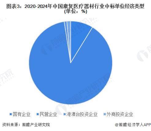 2024年中国康复医疗器材行业招投标市场情况分析招投标事件数量稳定上升金额普遍较大【组图】(图3)