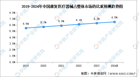 2024年中国康复医疗器械市场规模及市场比重预测分析（图）(图2)