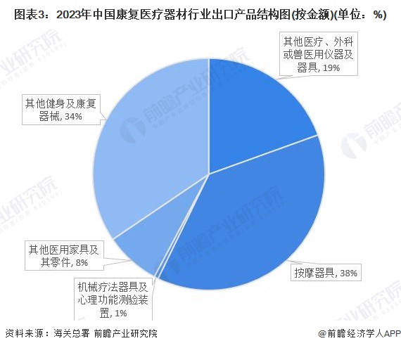 2024年中国康复医疗器材行业进出口情况分析长期处于贸易顺差状态【组图】(图3)