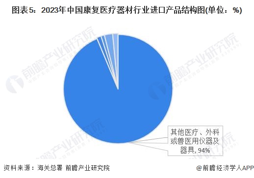 2024年中国康复医疗器材行业进出口情况分析长期处于贸易顺差状态【组图】(图5)