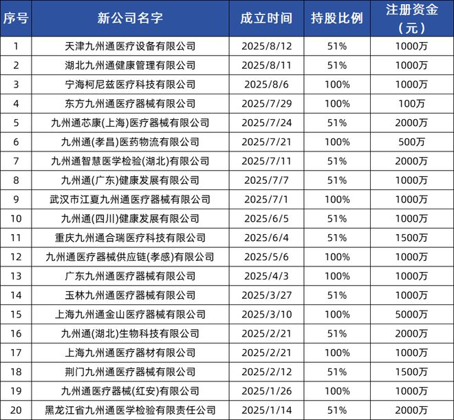 九州通又成立一家新医疗器械公司！(图3)