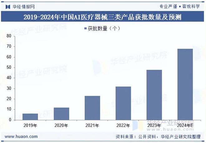 2025年中国AI医疗器械行业现状与展望（附市场规模、区域分布、获批数量及产品覆盖领域）「图」(图6)