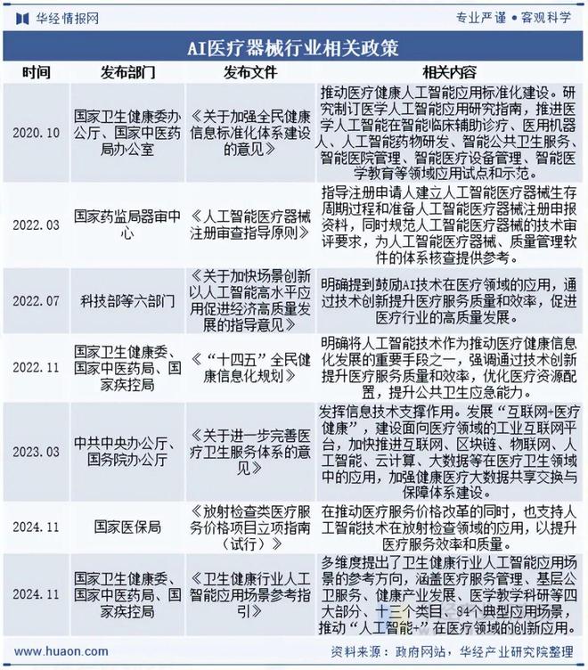 2025年中国AI医疗器械行业现状与展望（附市场规模、区域分布、获批数量及产品覆盖领域）「图」(图2)