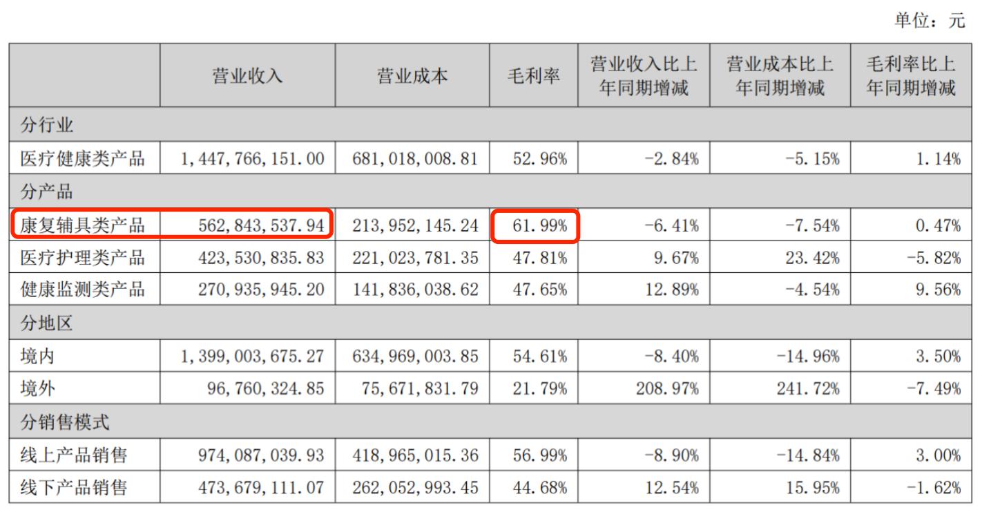 背背佳翻红背后可孚医疗寻求「A+H」上市突围(图2)