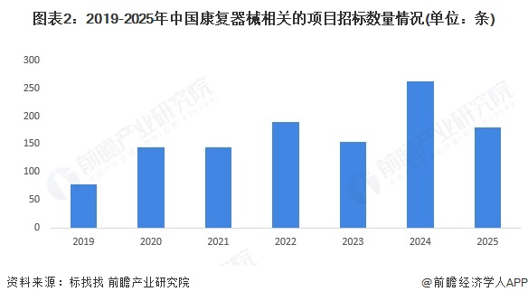 2025年中国康复器械行业招投标分析项目主要分布在山东、福建地区【组图】(图2)