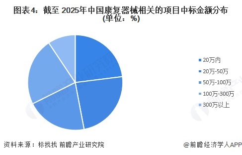 2025年中国康复器械行业招投标分析项目主要分布在山东、福建地区【组图】(图4)