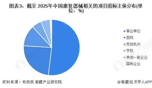 2025年中国康复器械行业招投标分析项目主要分布在山东、福建地区【组图】(图3)