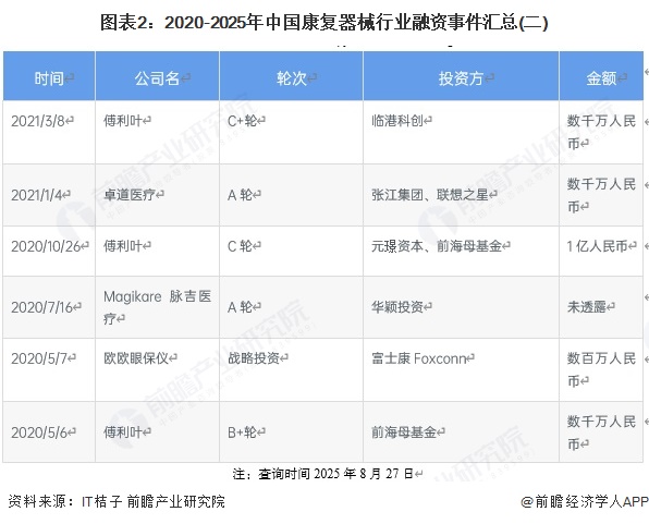 【投资视角】启示2025：中国康复器械行业投融资及兼并重组分析（附投融资事件、产业基金和兼并重组等）(图2)