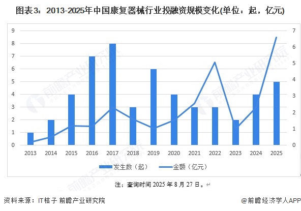 【投资视角】启示2025：中国康复器械行业投融资及兼并重组分析（附投融资事件、产业基金和兼并重组等）(图3)