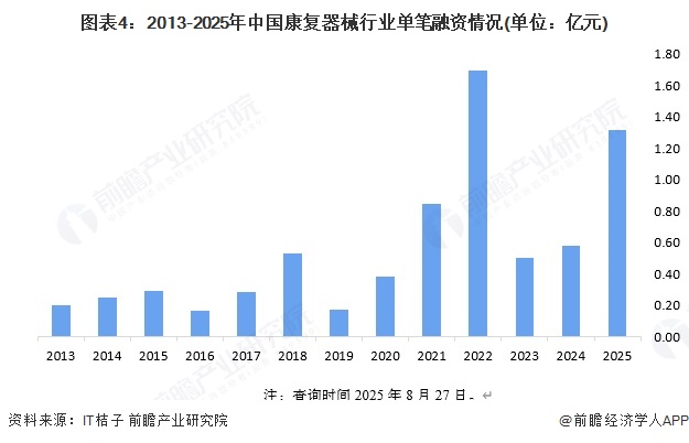 【投资视角】启示2025：中国康复器械行业投融资及兼并重组分析（附投融资事件、产业基金和兼并重组等）(图4)