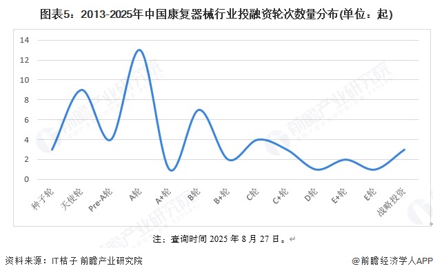 【投资视角】启示2025：中国康复器械行业投融资及兼并重组分析（附投融资事件、产业基金和兼并重组等）(图5)