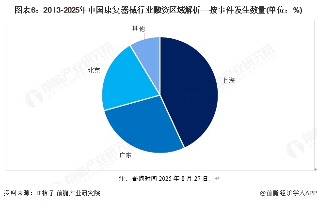 【投资视角】启示2025：中国康复器械行业投融资及兼并重组分析（附投融资事件、产业基金和兼并重组等）(图6)