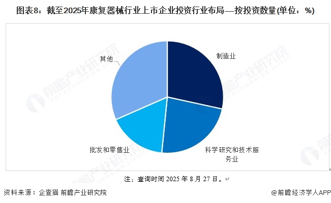 【投资视角】启示2025：中国康复器械行业投融资及兼并重组分析（附投融资事件、产业基金和兼并重组等）(图8)
