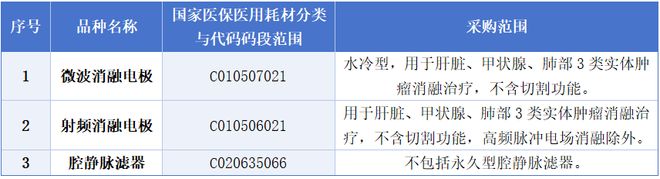 最高降90%！4类耗材集采结果公布(图4)
