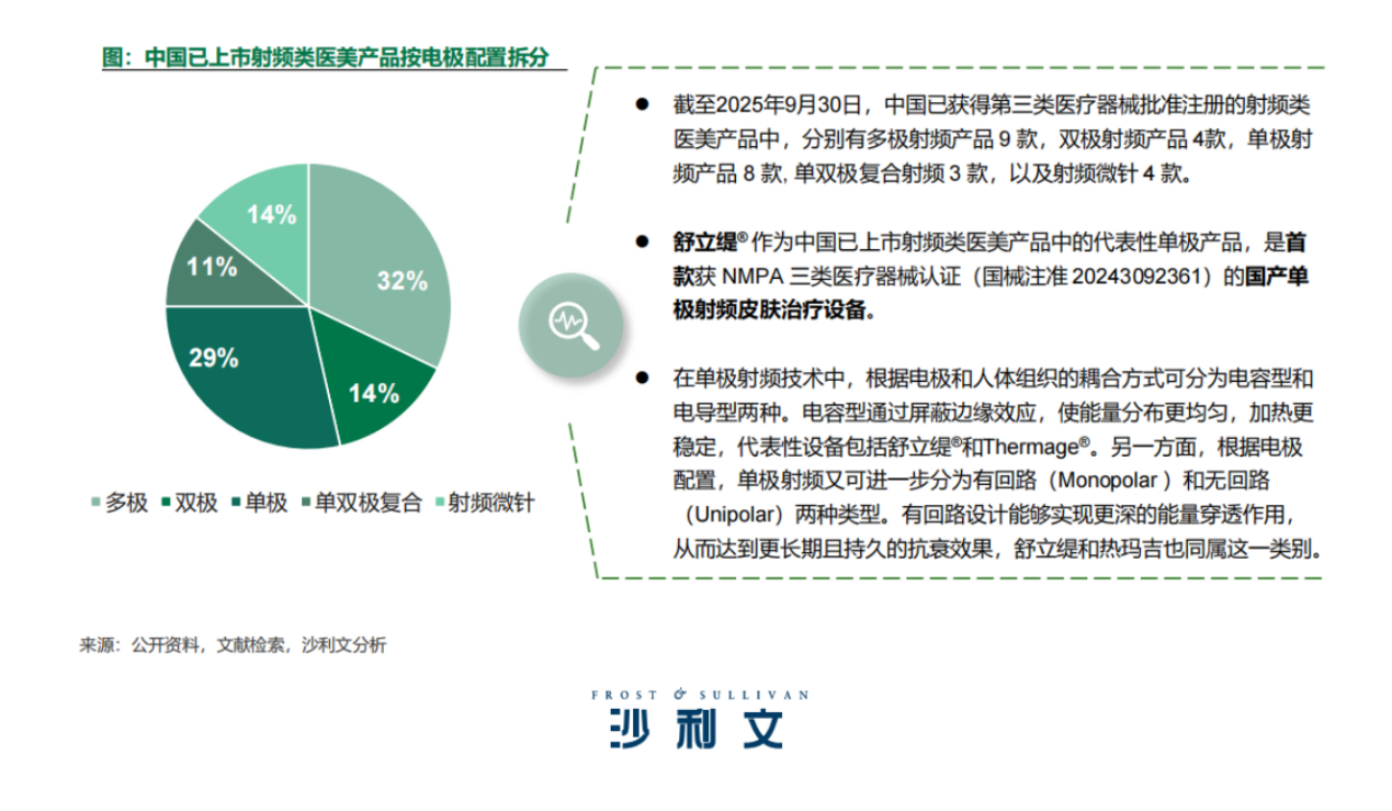 YOUMAGIC舒立缇发布《中国射频类医美产品行业发展现状与未来趋势蓝皮书(图5)