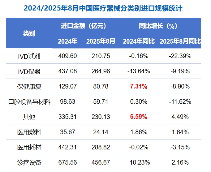 1-8月我国医疗器械对外贸易总额同比增长629%中高端产品实现向上突破(图2)