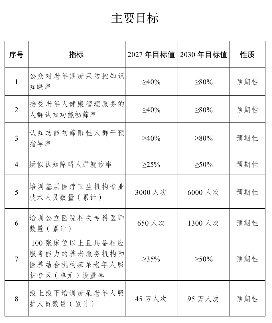 应对老年期痴呆防控广东印发五年实施方案(图2)