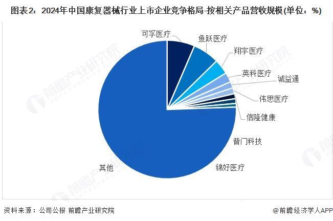 【行业深度】洞察2025：中国康复器械行业竞争格局及市场份额（附市场集中度、企业竞争力等）(图2)