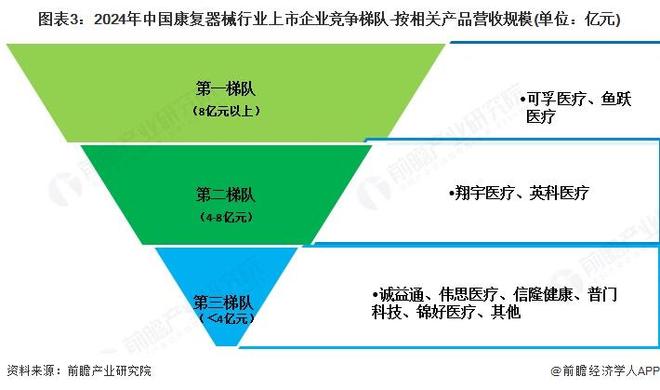 【行业深度】洞察2025：中国康复器械行业竞争格局及市场份额（附市场集中度、企业竞争力等）(图3)