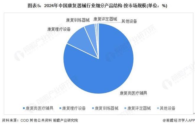 【行业深度】洞察2025：中国康复器械行业竞争格局及市场份额（附市场集中度、企业竞争力等）(图5)