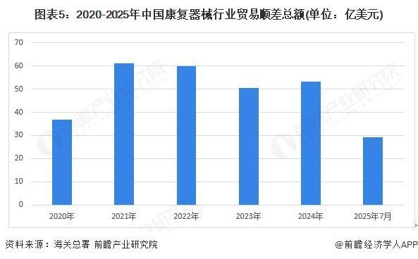 【前瞻分析】2025年中国康复器械行业细分市场结构及区域竞争格局分析(图4)