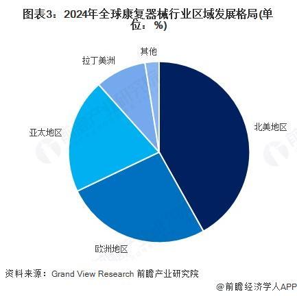 2025年全球康复器械行业发展现状分析市场规模持续攀升【组图】(图3)